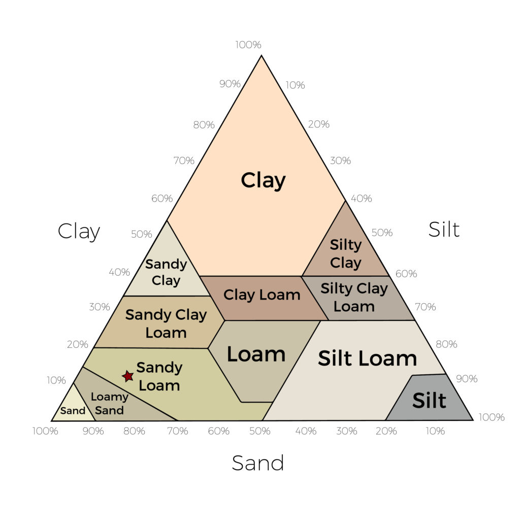soil texture triangle